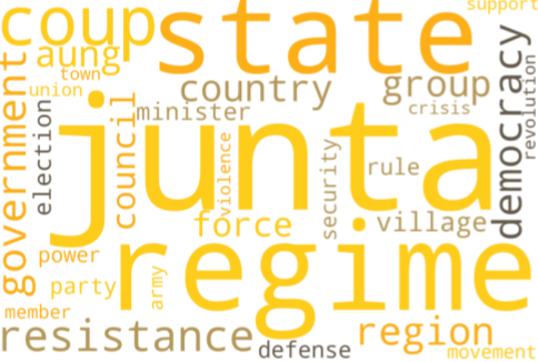 2023년 3월, 최근 미얀마의 'GPRI 추이' 및 Wordcloud 결과를 나타낸 지표.