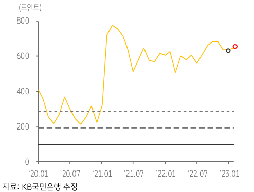 2023년 3월, 최근 미얀마의 'GPRI 추이'를 나타낸 지표.