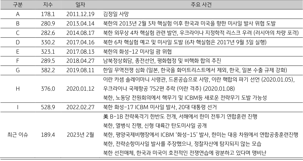 한국의 일자별 주요 사건을 나타낸 표.