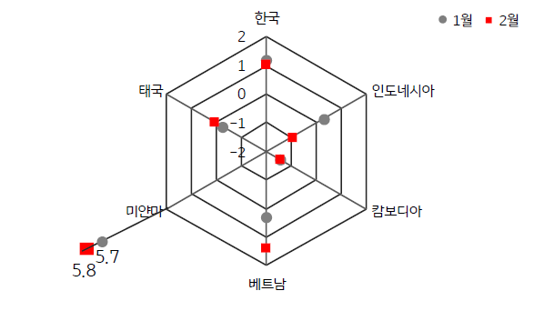 2023년 2월 ASEAN 국가 및 한국의 표준화된 GPRI를 나타낸 그래프를 나타낸 그래프.