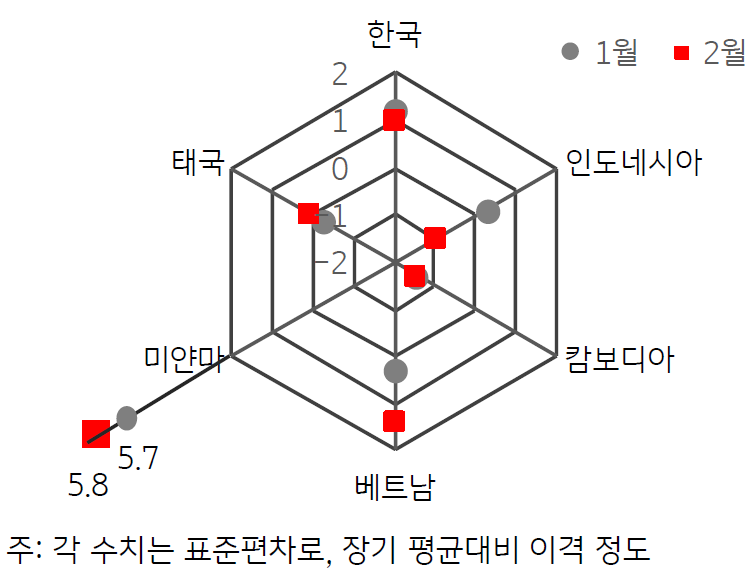 2023년 2월 ASEAN+한국 GPRI를 나타낸 그래프.