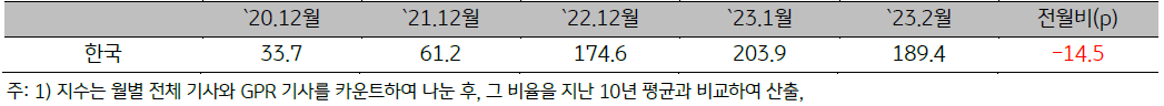 2023년 3월 , 한국 지정학적 위험지수를 나타낸 표.