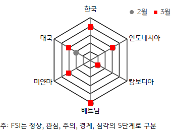 ASEAN+한국 FSI (2023년 3월 vs 2월)을 나타내는 그래프.