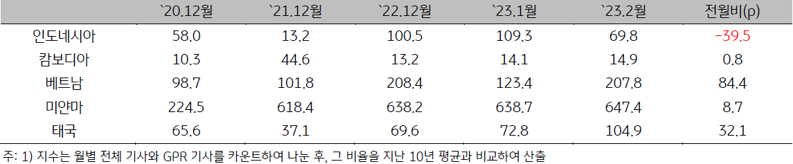 ASEAN 지정학적 위험지수를 나타낸 표.