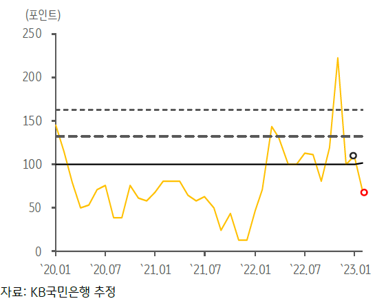 2023년 3월, 최근 인도네시아의 GPRI 추이 및 Wordcloud 결과를 나타낸 지표.