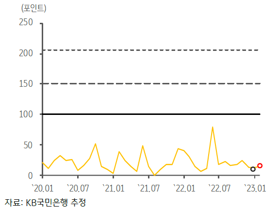 2023년 3월, 최근 캄보디아의 GPRI 추이를 나타낸 그래프.