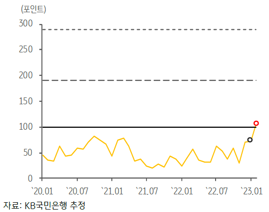 2023년 3월, 최근 태국의 'GPRI 추이' 및 Wordcloud 결과.