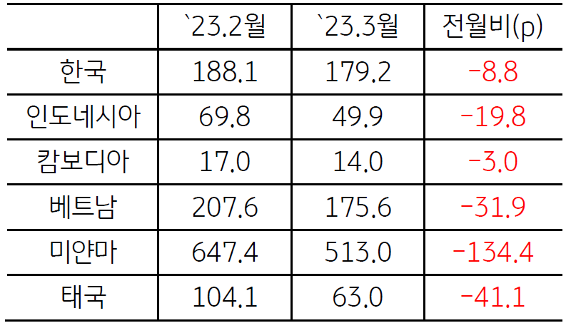 2023년 2월 대비 3월, 'ASEAN' 지역 모든 국가의 'GPRI'가 하락함.