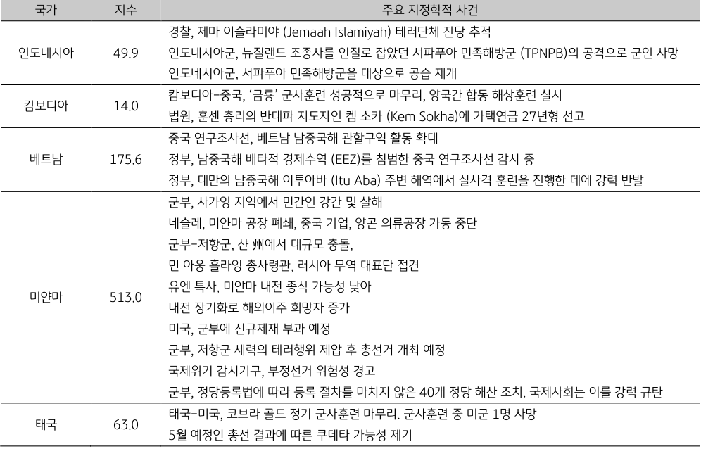 'ASEAN' 지역의 '지정학적 위험지수'에 영향을 준 여러 사건들의 표.