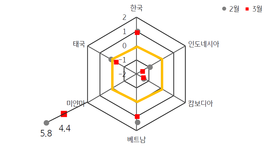 2023년 3월 'ASEAN' 국가와 '한국'의 GPRI를 표준화한 그래프, 한국은 '대북 갈등'의 지속으로 장기평균수준을 상회하고, 'ASEAN' 모든 국가들의 'GPRI'가 하락함.