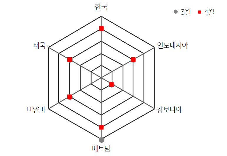 2023년 4월 'ASEAN' 국가들과 '한국'의 '금융스트레스지수'인 'FSI'를 나타낸 그래프, 한국은 '장단기스프레드' 축소로 경계 단계를 유지하고, 베트남을 제외한 다른 국가들은 전월과 동일함.