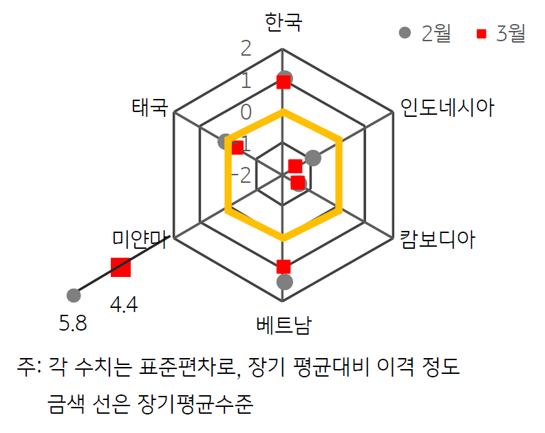2023년 2월 대비 3월, 'ASEAN' 지역 모든 국가의 'GPRI' 표준편차를 보면 하락하였음.