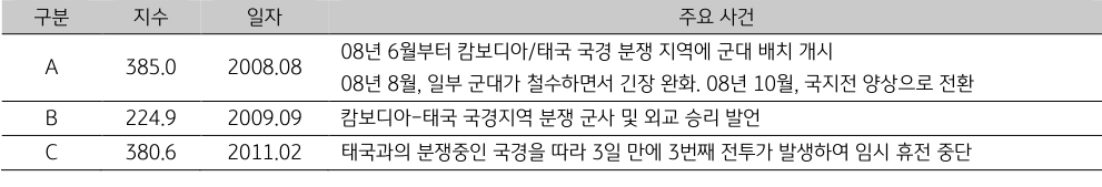 '캄보디아' '지정학적 위험지수'에 영향을 준 일자별 주요 사건 표.