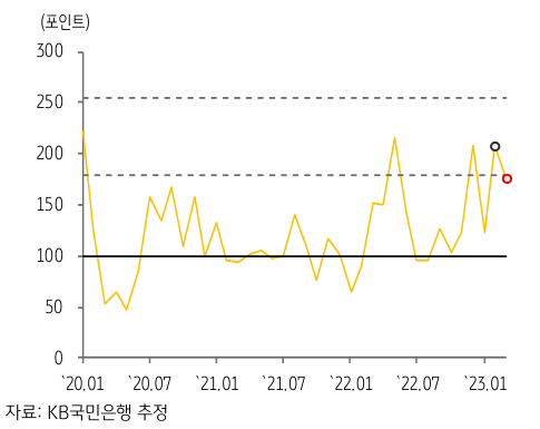 2020년 1월부터 2023년 1월까지 '베트남'의 'GPRI' 추이 그래프.