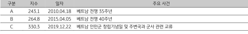 '베트남'의 '지정학적 위험지수'에 영향을 준 일자별 주요 사건 표.
