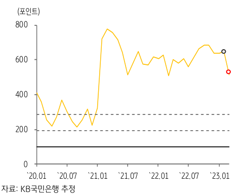 2020년 1월부터 2023년 1월까지 '미얀마'의 'GPRI' 추이 그래프.