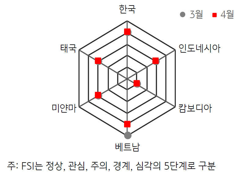 2023년 3월 대비 4월 'ASEAN' 지역의 '금융스트레스지수'인 'FSI'를 비교해 봄.