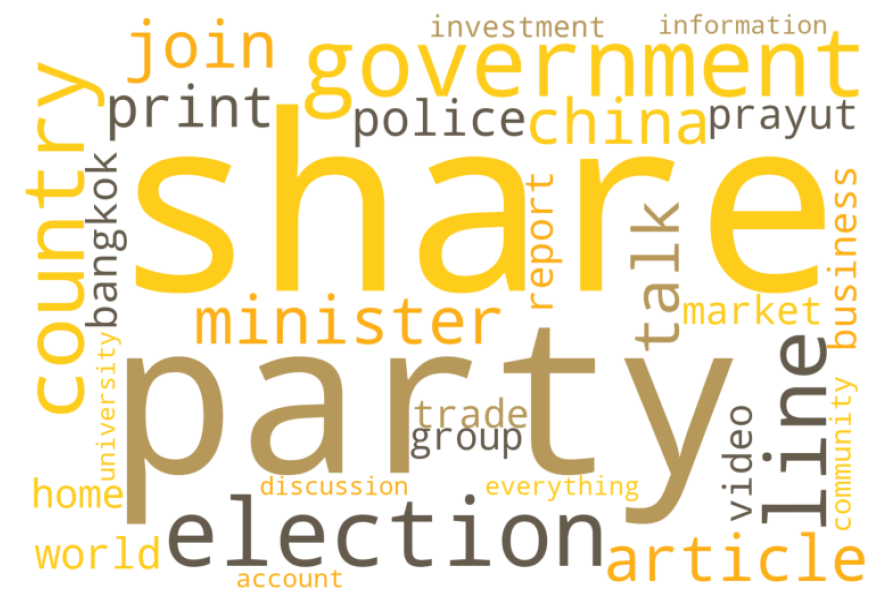 2020년 1월부터 2023년 1월까지 '태국'의 'GPRI' 추이 그래프와 'Wordcloud' 결과.