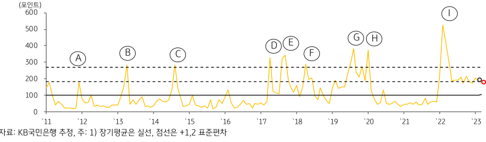 2023년 3월 '한국 지정학적 위험지수'는 '한미연합훈련'에 대한 반발로 발사된 미사일 때문에 전월 대비 하락함.