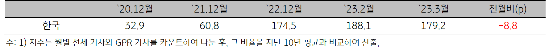 2020년 12월부터 2023년 3월의 '한국 지정학적 위험지수' 추이 표.