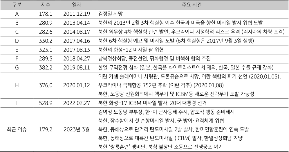 '김정일 사망', '남북정상회담'과 같은 주요 사건들의 발생에 따른 '지정학적 위험지수'를 보여줌.