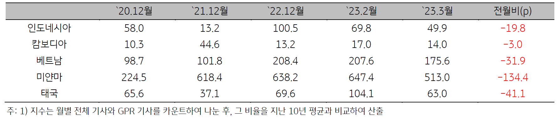 2020년 12월부터 2023년 3월의 'ASEAN' 지역의 '지정학적 위험지수'를 나타낸 표.