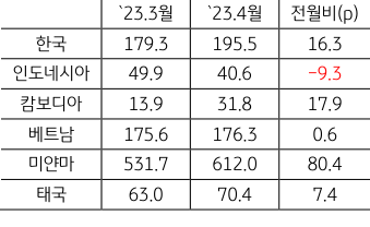 ASEAN+한국의 GPRI를 보여주는 표이다.