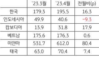 ASEAN+한국의 GPRI를 보여주는 표이다.