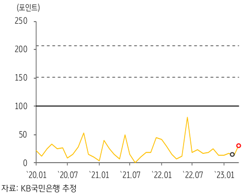 최근 캄보디아의 GPRI 추이를 보여주는 차트가 제시되어 있다.