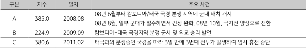 캄보디아의 일자별 주요 사건을 보여주는 표이다.