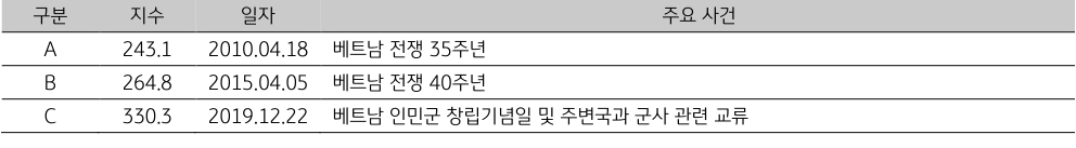 베트남의 일자별 주요 사건을 보여주는 표이다.
