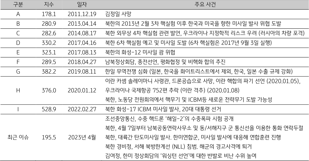 한국의 일자별 주요 사건을 보여주는 표이다.