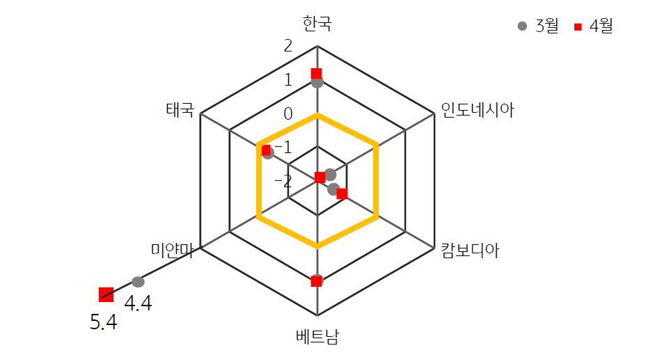 2023년 4월 ASEAN 국가 및 한국의 표준화된 GPRI를 보여주는 방사형 차트가 제시되어 있다.