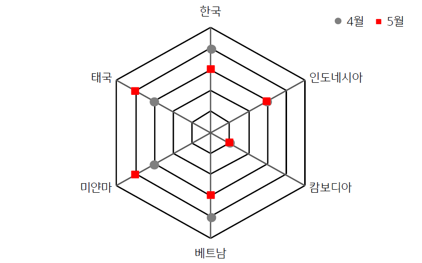 2023년 5월 ASEAN 국가 및 한국의 금융 스트레스지수를 보여주는 방사형 차트가 각각 제시되어 있다.