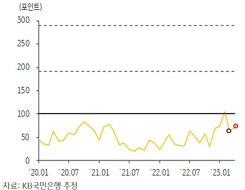 최근 태국의 GPRI 추이를 보여주는 차트이다.