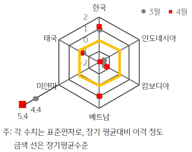 2023년 4월 ASEAN+한국 GPRI를 보여주는 방사형 차트이다.