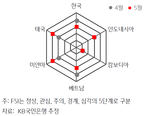 2023년 4월과 5월 ASEAN+한국 FSI를 비교하여 보여주는 방사형 차트이다.