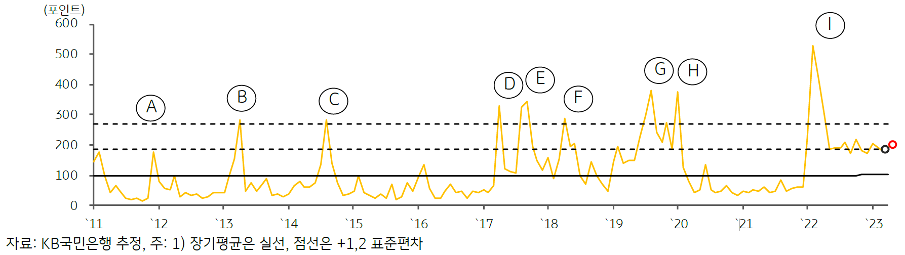 한국 지정학적 위험지수의 추이를 보여주는 차트이다.