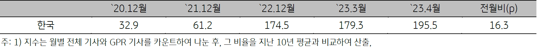 한국의 지정학적 위험지수를 보여주는 표이다.