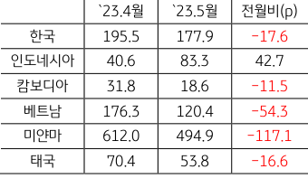 ASEAN+'한국 GPRI'. 2023년 6월, 5월말 '한국 GPR'I는 '북한 정찰위성 발사'로 급등, 월평균 지수는 전월을 하회.