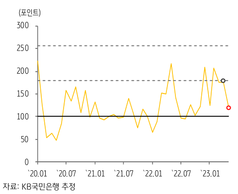 최근 '베트남'의 'GPRI' 추이. 2023년 6월.