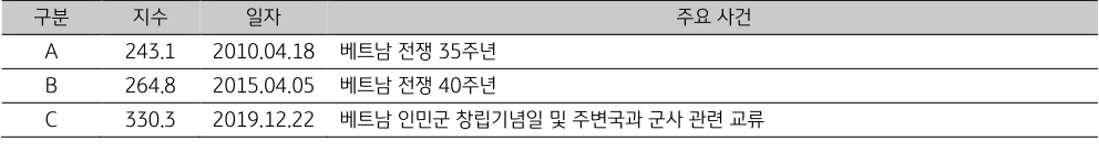'베트남'의 일자별 '주요 사건'. 2023년 6월