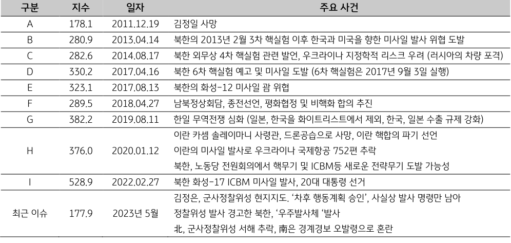 '한국'의 일자별 '주요 사건'. 2023년 6월, 최근 이슈는 '정찰위성 발사 경고'한 북한, ‘우주발사체 ‘발사.
