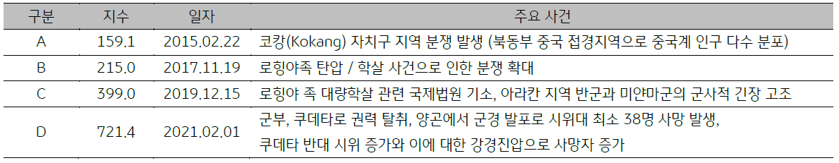 '미얀마'의 일자별 '주요 사건'. 2023년 6월