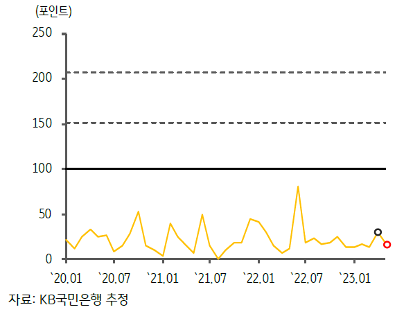 2023년 6월, 최근 '캄보디아'의 'GPRI 추이'를 보여주는 그래프.