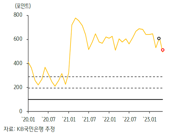 2023년 6월, 미얀마의 '최근 GPRI 추이'를 나타낸 그래프.