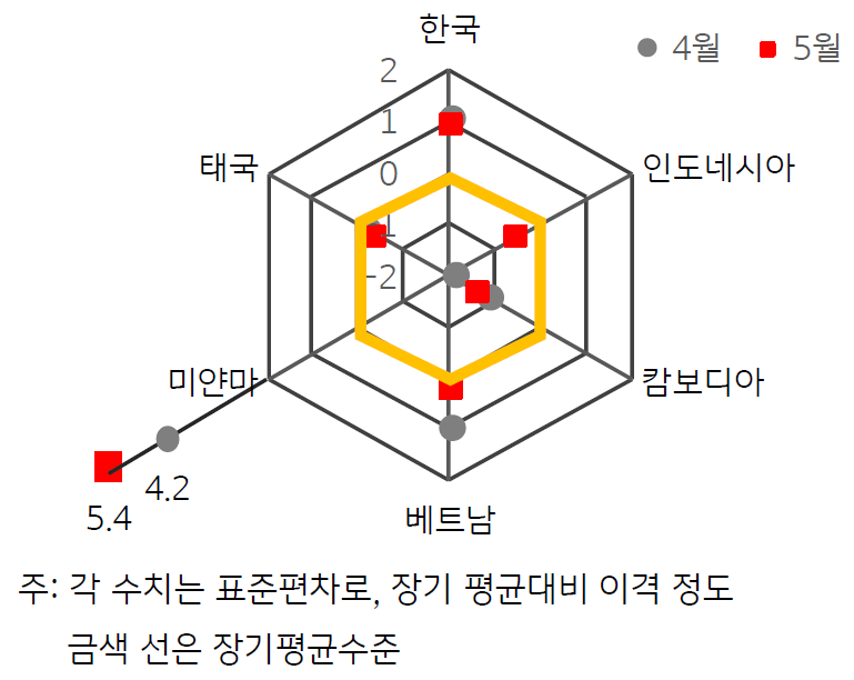 2023년 5월 'ASEAN+한국 GPRI'. 2023년 6월, 5월 '평균 GPRI' 는 전월대비 17.6p 하락한 177.9 를 기록 (장기평균대비 +1 표준편차를 하회).