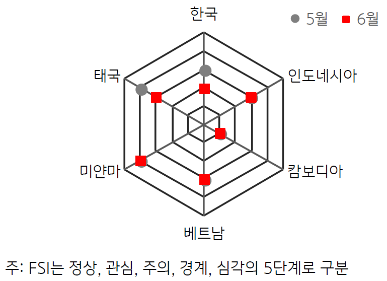 'ASEAN+한국 FSI' (2023년 6월 vs 5월). 2023년 6월, 'GPRI'가 악화된 '인도네시아'는 'FSI 경보단계'가 전월과 동일한 ‘주의’를 유지. 반면 'GPRI'가 개선된 다른 국가들은 '태국을 제외'하고 'FSI 경보단계'가 전월과 동일.