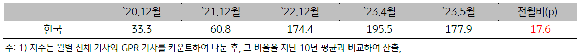 '한국' '지정학적 위험지수'. 2023년 6월