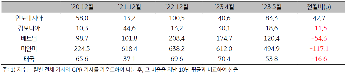 'ASEAN 지정학적 위험지수'. 2023년 6월